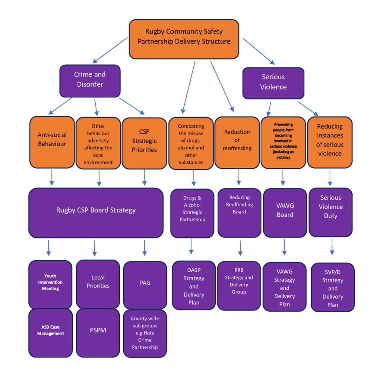 The Rugby Community Safety Partnership's delivery structure