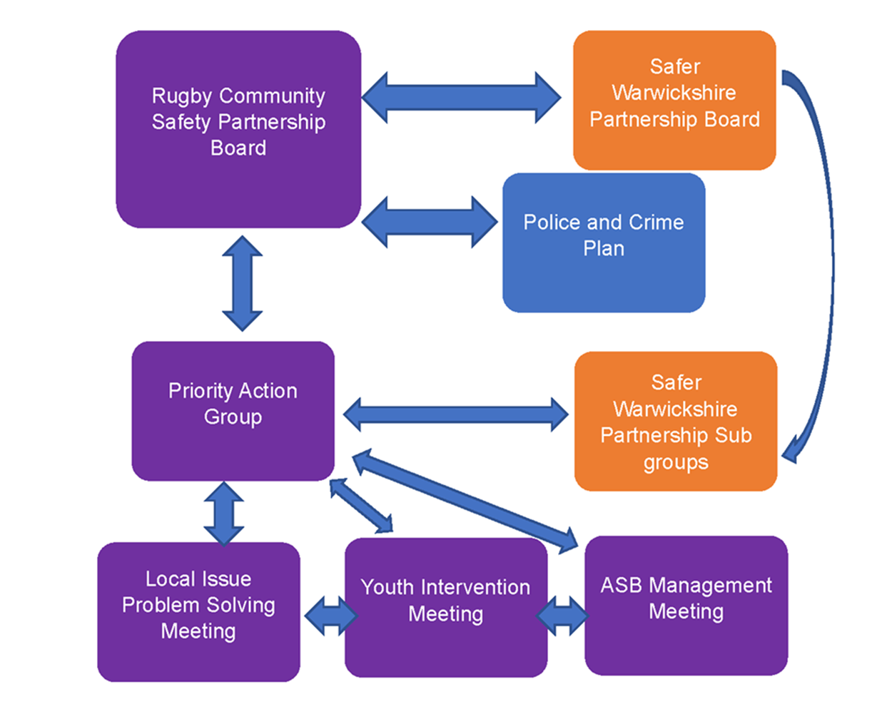 The Rugby Community Safety Partnership's governance structure